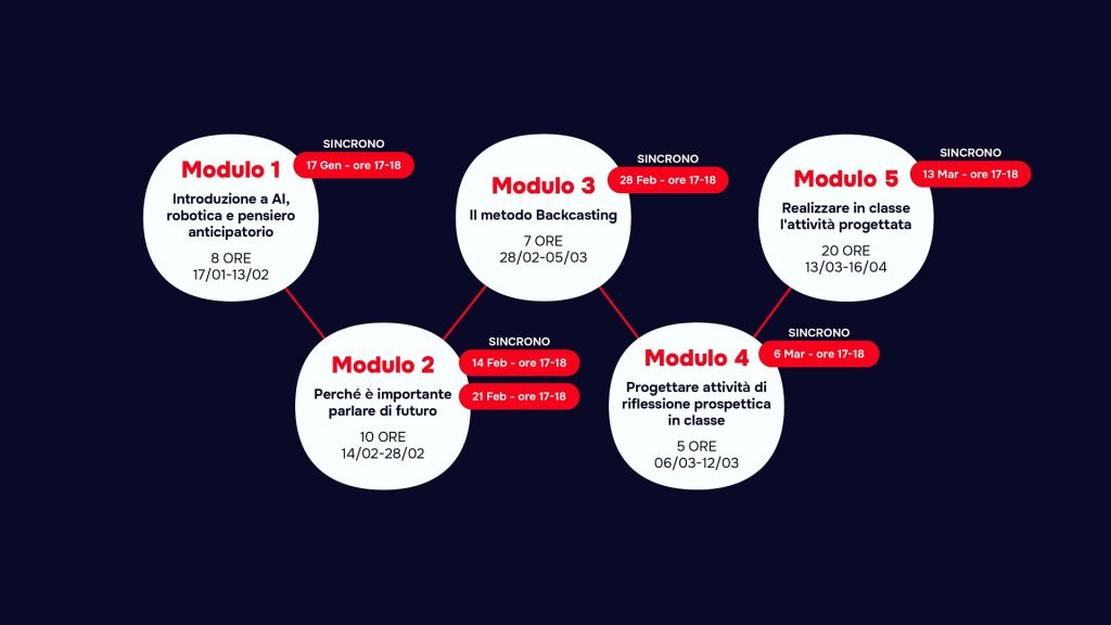 Ecosistema RAISE - Training P6 - Calendario - Basic AI & robotics skills for secondary school