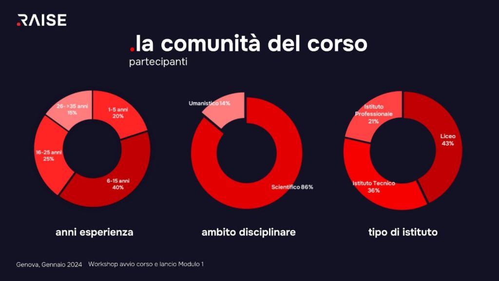Ecosistema RAISE - Training P6 - Partecipanti - Basic AI & robotics skills for secondary school
