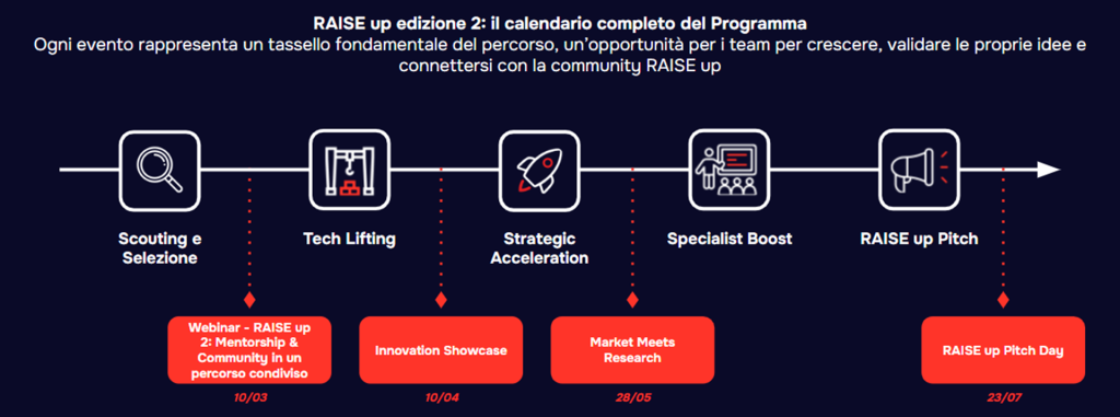 Ecosistema RAISE - RAISE up Prima Edizione - RAISE up First Edition