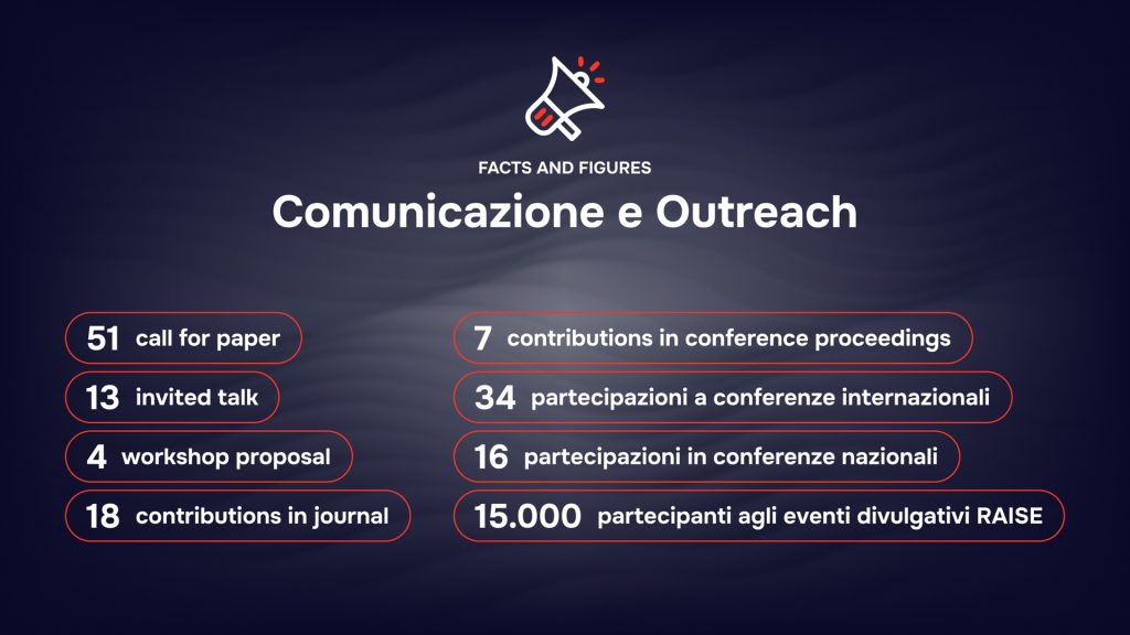 Ecosistema RAISE - Facts and Figures - Comunicazione e Outreach