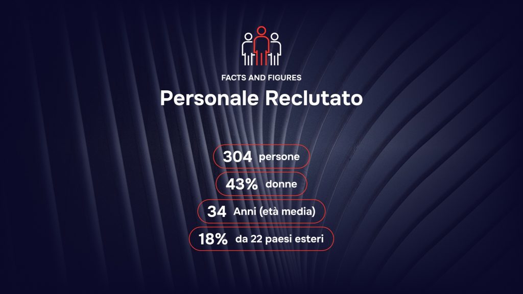 Ecosistema RAISE - Facts and Figures - Personale reclutato