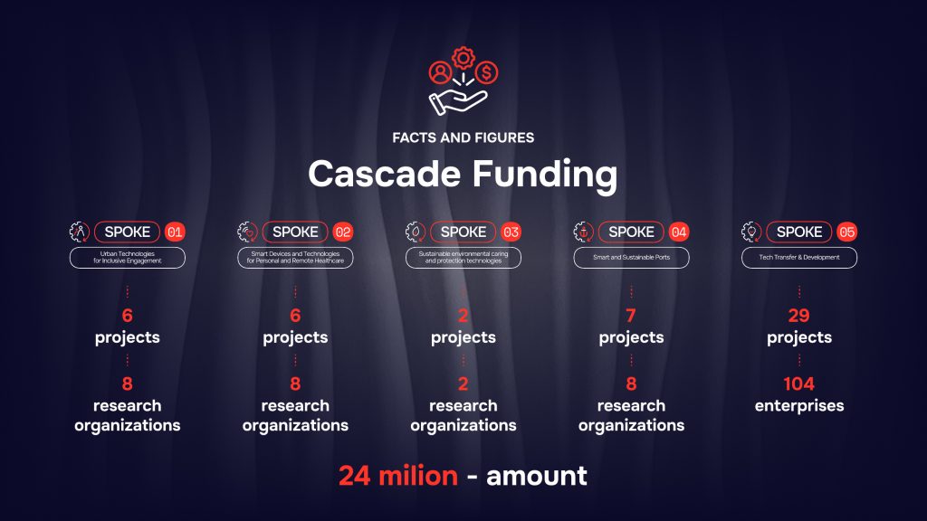 Ecosistema RAISE - Facts and Figures - Cascade Funding- Spoke
