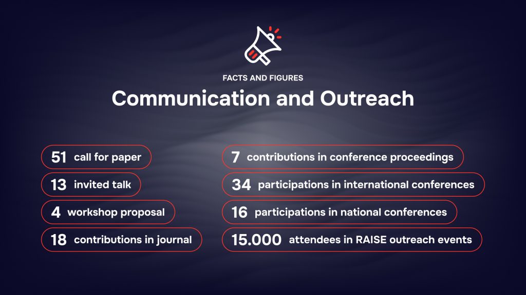 Ecosistema RAISE - Facts and Figures - Communication and Outreach
