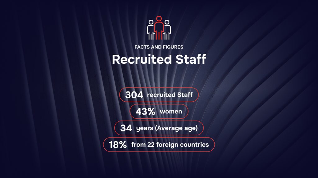 Ecosistema RAISE - Facts and Figures - Recruited Staff