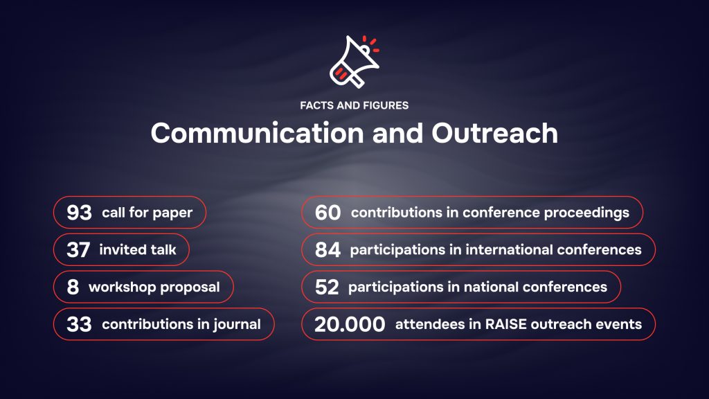 Ecosistema RAISE - Facts and Figures - Communication and Outreach 2025