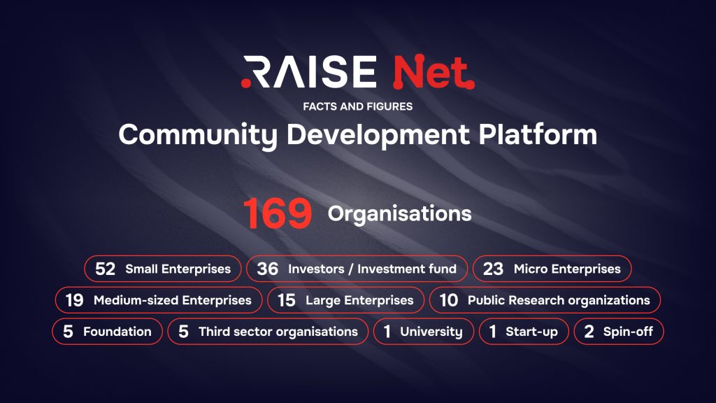 Ecosistema RAISE - Facts and Figures - Community Development Platform 2025
