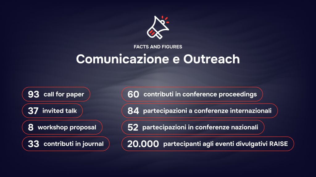 Ecosistema RAISE - Facts and Figures - Comunicazione e Outreach 2025