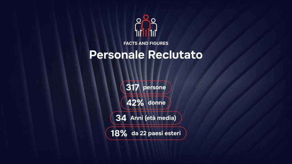 Ecosistema RAISE - Facts and Figures - Personale reclutato 2025