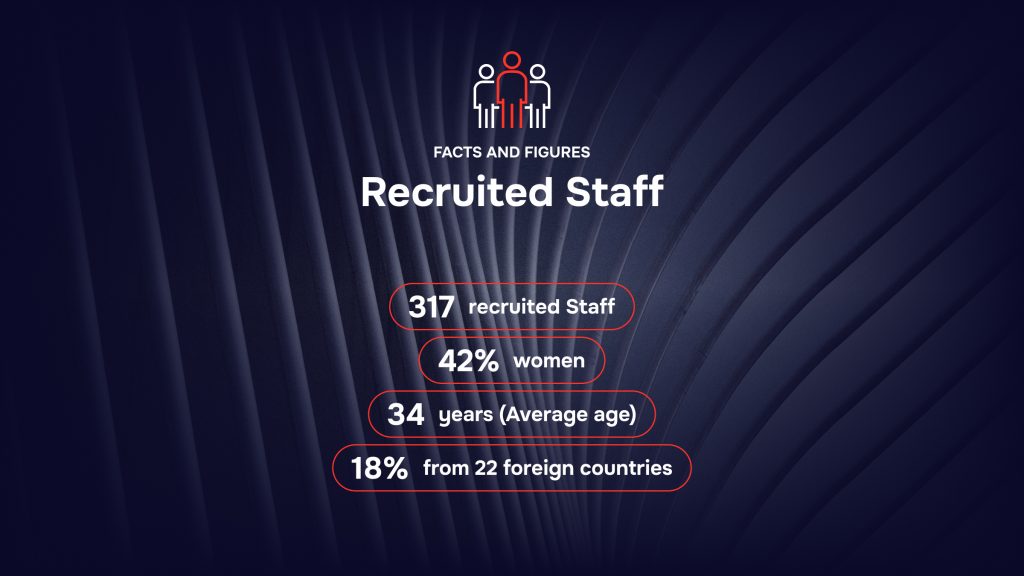Ecosistema RAISE - Facts and Figures - Recruited Staff 2025