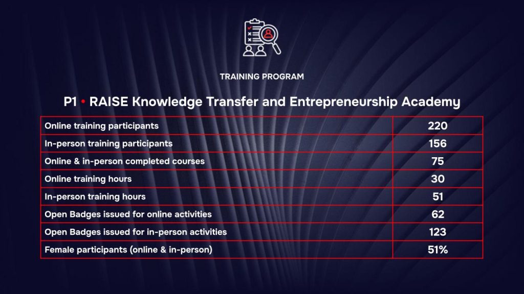 RAISE Training Program - 2026 Results