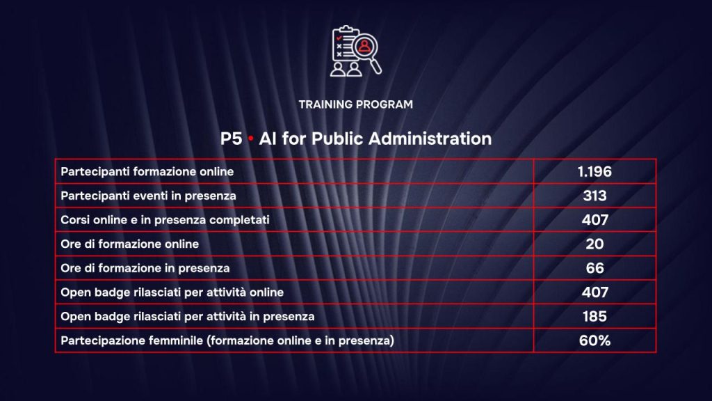 Training Program RAISE - Risultati 2026