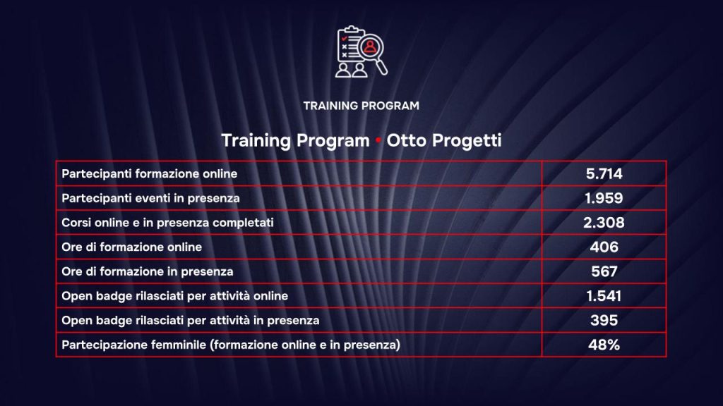Training Program RAISE - Risultati 2026
