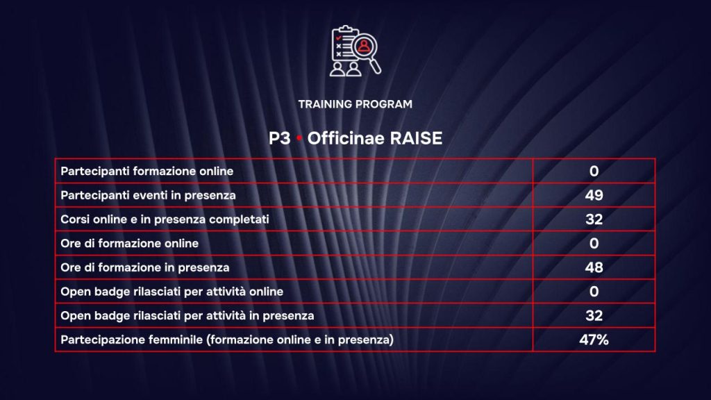 Training Program RAISE - Risultati 2026